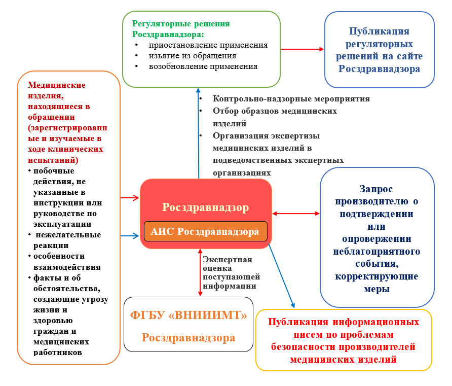 Рекомендации росздравнадзора по контролю качества